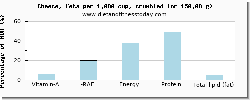 vitamin a, rae and nutritional content in vitamin a in cheese